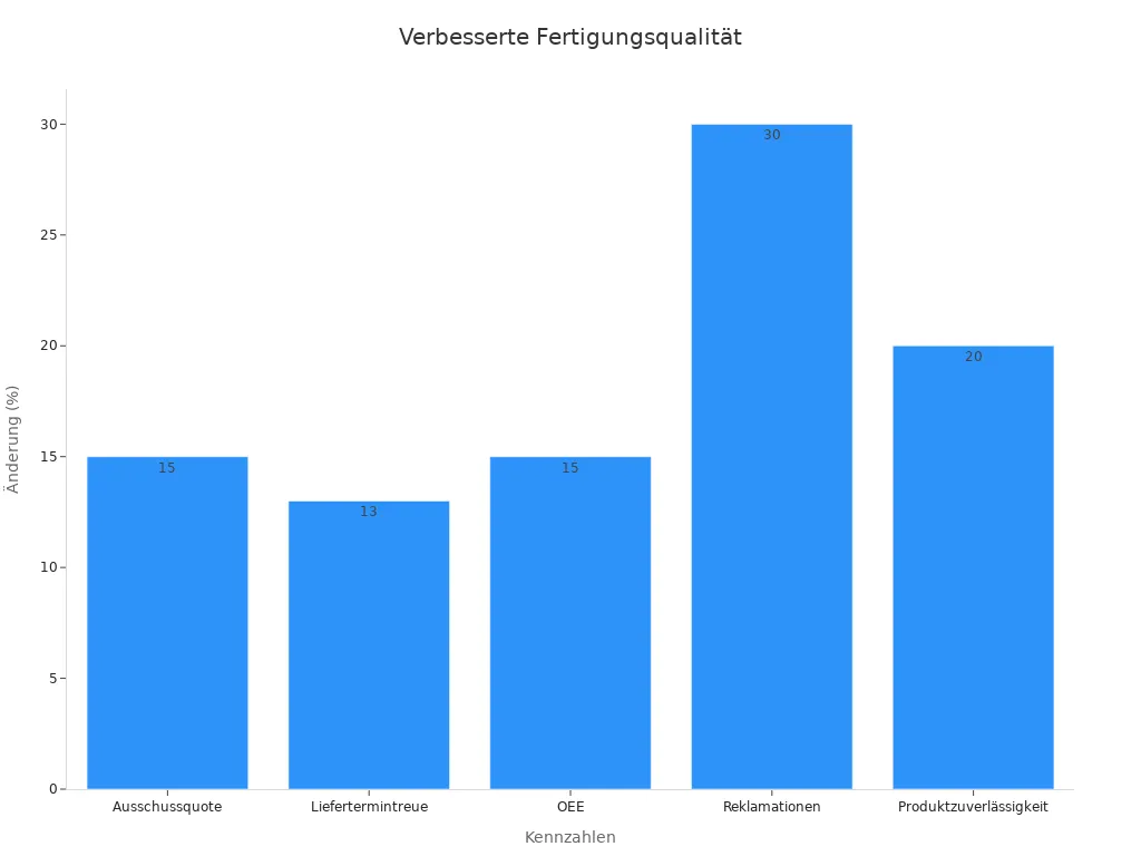 Balkendiagramm zeigt Verbesserungswerte in der Fertigung