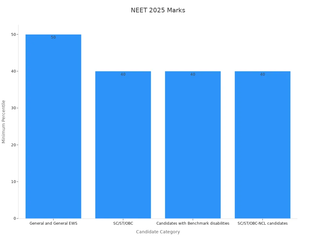 Bar chart showing NEET 2025 minimum qualifying percentiles by candidate category