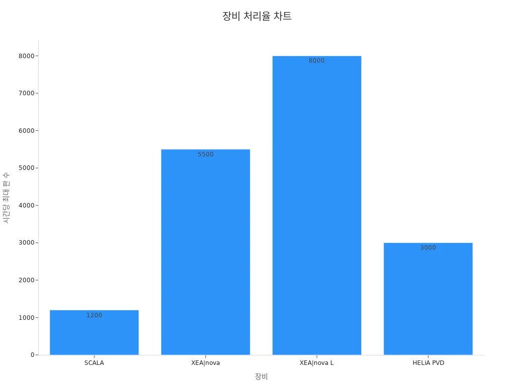여러 장비의 시간당 처리율 바 차트