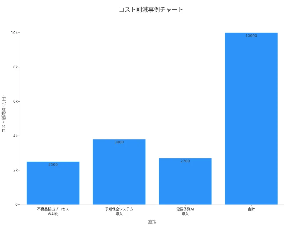 各施策によるコスト削減額を比較した棒グラフ