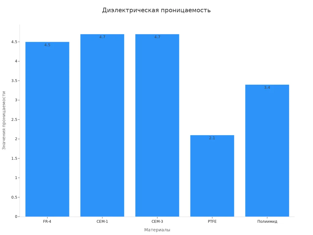 Столбчатая диаграмма с числовыми значениями проницаемости материалов