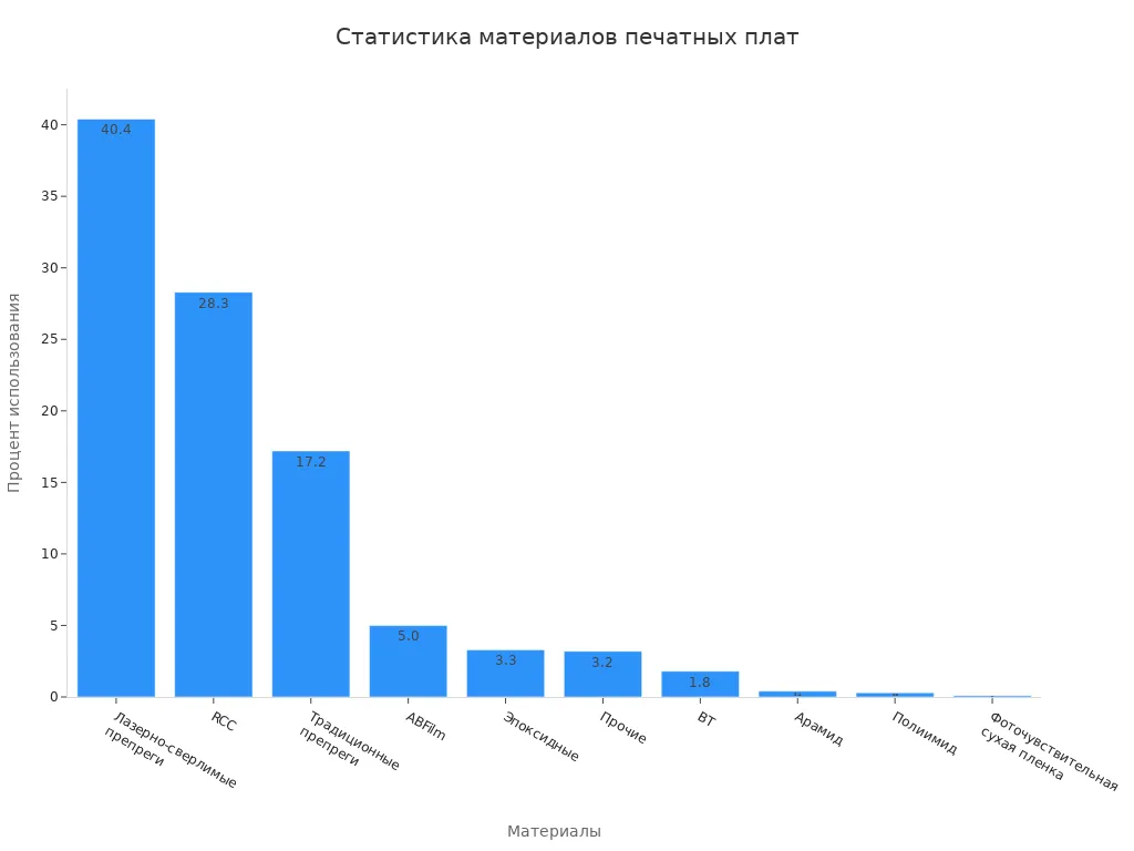 Баровая диаграмма с процентами использования материалов