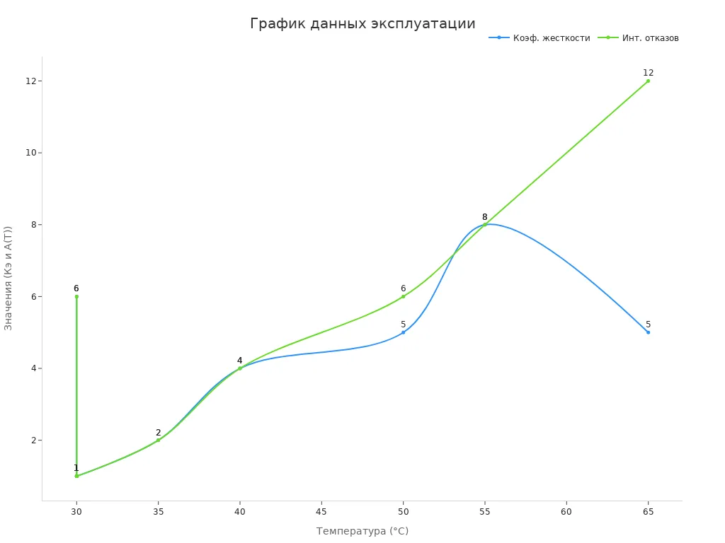 Линейный график зависимости температуры от коэффициента жесткости и интенсивности отказов
