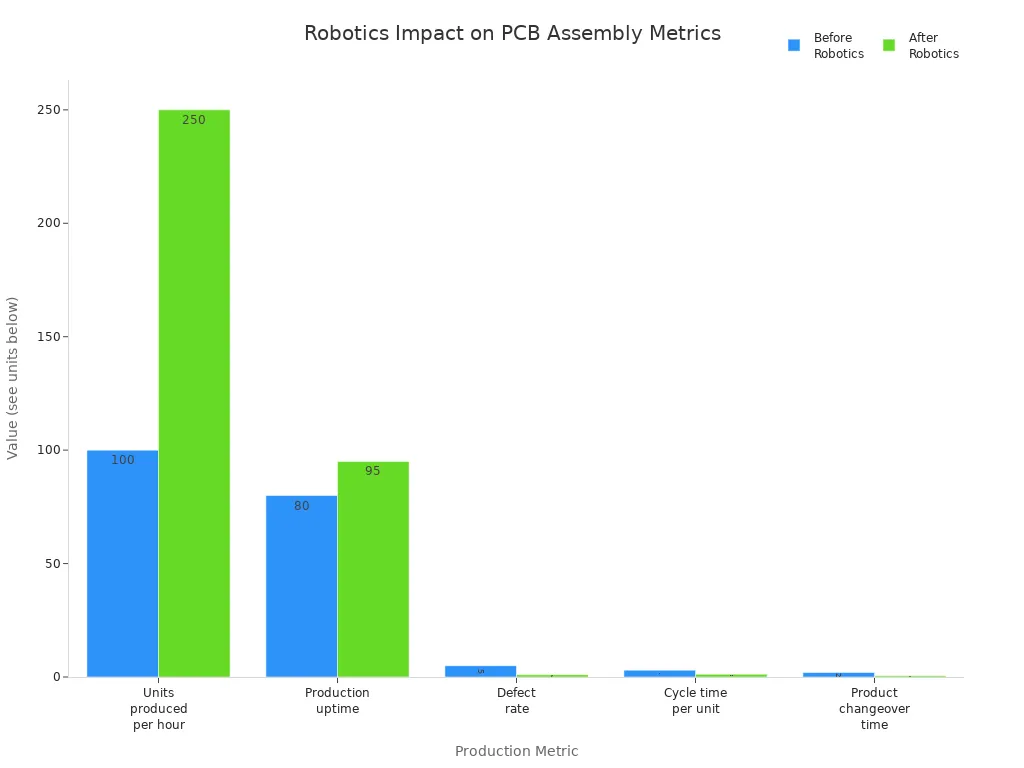 Bar chart comparing PCB assembly metrics before and after robotics integration