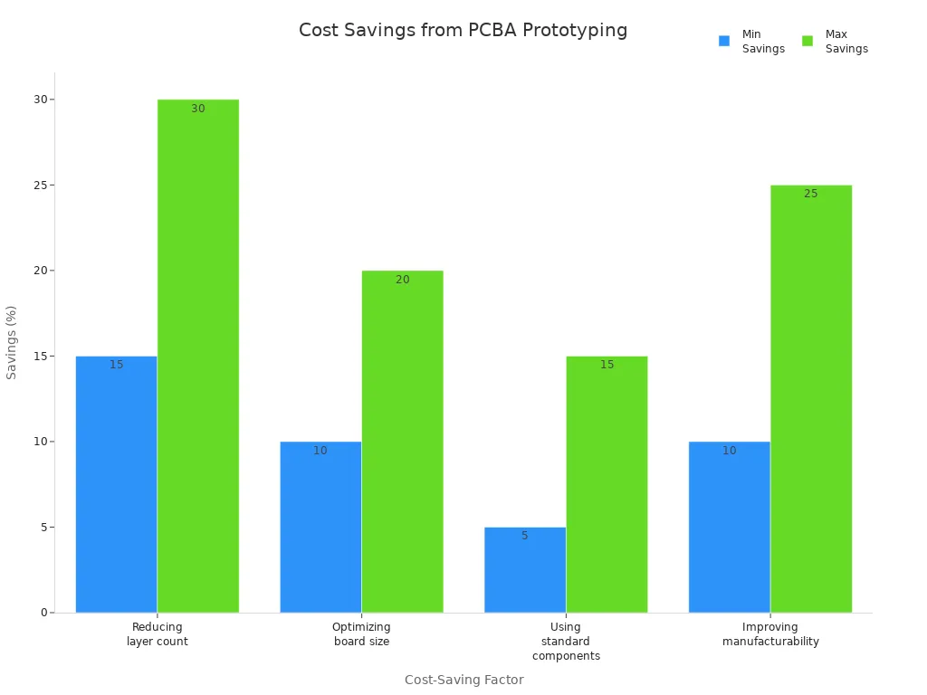 Bar chart showing min and max cost savings for PCBA prototyping factors